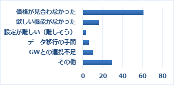 Q13　Q12で「導入を検討したがやめた（できなかった）」を選択した方は、その理由をお聞かせください（複数選択可）