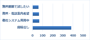 Q14　今冬に新サービス「営業支援サービス」をリリース予定です。ご案内を希望されるものがあればお選びください（複数選択可）