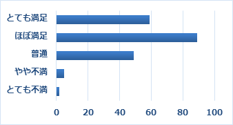 Q17　Q15で「１ヶ月以内」「３ヶ月以内」「６ヶ月以内」を選択した方は、その時のサポートセンターの対応についてお聞かせください