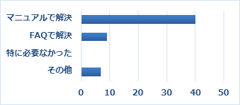 Q19 Q15で「電話・メールのどちらも使ったことがない」を選択した方は、サポートセンターを利用しなかった理由をお聞かせください(複数選択可)