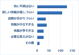 Q21　Q20で「ある」を選択した方は、FAQについてのご意見をお聞かせください（複数選択可）