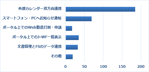 Q24 グループウェアと外部サービスとの連携についてお聞かせください(複数選択可)