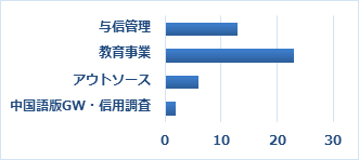 Q27　グループ会社のサービスについて、ご案内を希望されるものがあればお選びください（複数選択可）