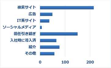 Q１　J-MOTTOサービスを知っていただいたきっかけをお選びください。（複数選択可）