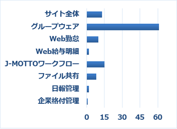 Q４-１　Q３で「非常に不満・やや不満」を選択した方は、その理由に当てはまるサービスをすべてお選びください。（複数選択可）