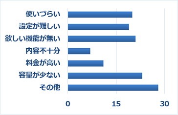 Q４-２　Q３で「非常に不満・やや不満」を選択した方は、その理由に当てはまるものをすべてお選びください。（複数選択可）