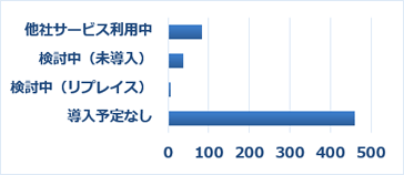 Q11　Q10の「ビジネス向けチャットサービス」について、ご導入予定をお聞かせください。