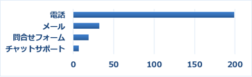 Q13　上記Q12で「１ヶ月以内」「３ヶ月以内」「６ヶ月以内」を選択した方は、ご利用のお問い合わせ方法をお聞かせください。（複数選択可）