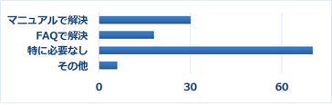 Q16　上記Q12で「電話・メール・チャットのどちらも使ったことがない」を選択した方は、サポートセンターを利用しなかった理由をお聞かせください。（複数選択可）
