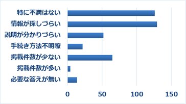 Q18　上記Q17で「ある」を選択した方は、FAQについてのご意見をお聞かせください。（複数選択可）