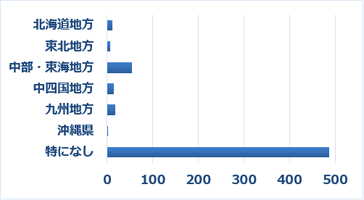 Q28　J-MOTTOではグループウェアの無料セミナーを東京・大阪で毎月開催しています。その他の地方開催についてのご希望をお聞かせください。（複数選択可）