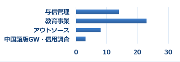 Q31　グループ会社のサービスについて、ご案内を希望されるものがあればお選びください。（複数選択可）