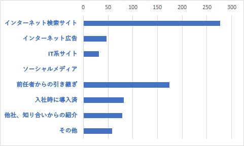 Q１	J-MOTTOサービスを知っていただいたきっかけをお選びください。（複数選択可）