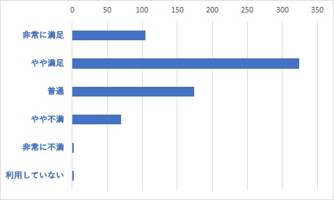 Q３	J-MOTTOサービスの満足度をお選びください。