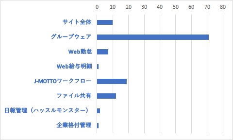 Q４-１	Q３で「非常に不満・やや不満」を選択した方は、その理由に当てはまるサービスをすべてお選びください。（複数選択可）