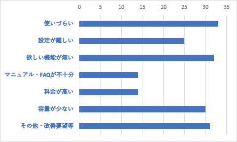 Q４-２	Q３で「非常に不満・やや不満」を選択した方は、その理由に当てはまるものをすべてお選びください。（複数選択可）