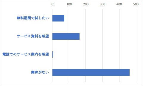 Q８	グループウェアのオプション機能として、紙･メール･Excel主体で行われている非効率な社内業務を社内システム化できる、業務アプリ作成ツール「AppSuite」についてご希望をお聞かせください。（複数選択可）