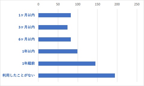 Q９	サポートセンター（電話・メール・チャット）を直近でいつご利用いただきましたか？