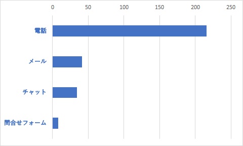 Q10	上記Q９で「１ヶ月以内」「３ヶ月以内」「６ヶ月以内」を選択した方は、ご利用のお問い合わせ方法をお聞かせください。（複数選択可）