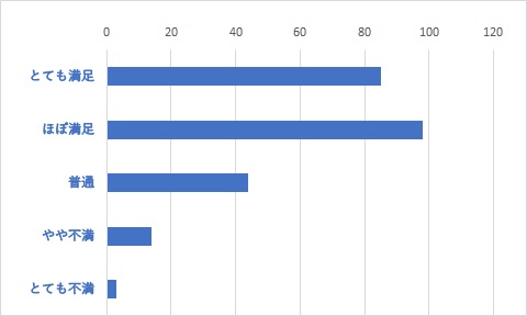 Q11	上記Q９で「１ヶ月以内」「３ヶ月以内」「６ヶ月以内」を選択した方は、その時のサポートセンターの対応についてお聞かせください。