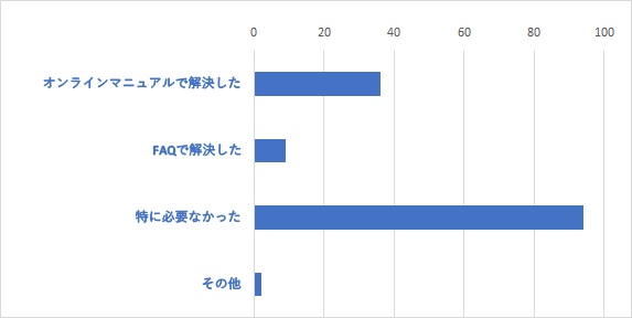 Q13	上記Q９で「電話・メール・チャットのどちらも使ったことがない」を選択した方は、サポートセンターを利用しなかった理由をお聞かせください。（複数選択可）