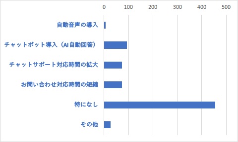 Q14	サポートセンターへの今後のご要望をお聞かせください。