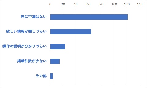 Q17	上記Q15で「ある」を選択した方は、FAQについてのご意見をお聞かせください。（複数選択可）