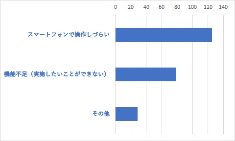 Q24	Q23で「やや不満・とても不満」を選択した方はその理由に当てはまるものをお選びください。