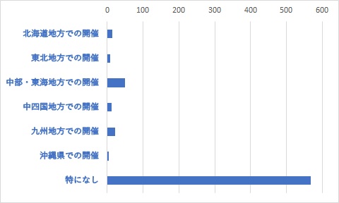 Q26	J-MOTTOではグループウェアの無料セミナーを東京・大阪で毎月開催しています。その他の地方開催についてのご希望をお聞かせください。（複数選択可）