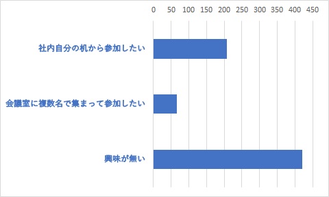 Q28	インターネット環境があれば、自席や自社の会議室などから参加できる「グループウェア無料ウェブセミナー（ウェビナー）」についてお聞きします。どのような形態であれば参加してみたいですか。（複数選択可）