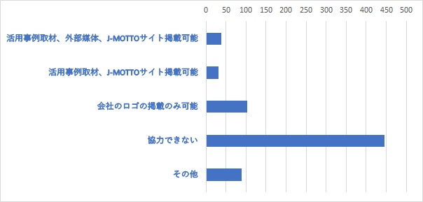 Q30	J-MOTTOでは活用事例の取材を随時行っております。取材とサイト等への掲載にご協力いただけますか。（複数選択可）