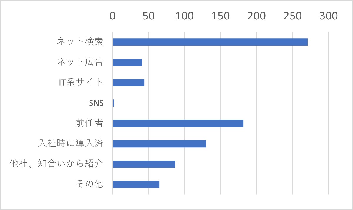 Q１	J-MOTTOサービスを知っていただいたきっかけをお選びください。（複数選択可）