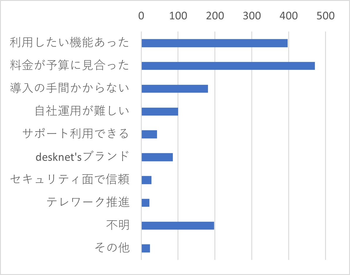 Q２	J-MOTTOサービスをお選びいただいた理由をお教えください。（複数選択可）