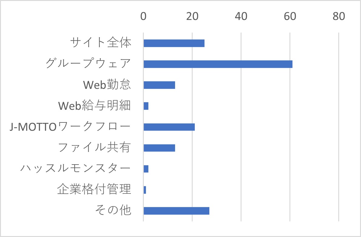 Q４-１	Q３で「非常に不満・やや不満」を選択した方は、その理由に当てはまるサービスをすべてお選びください。（複数選択可）