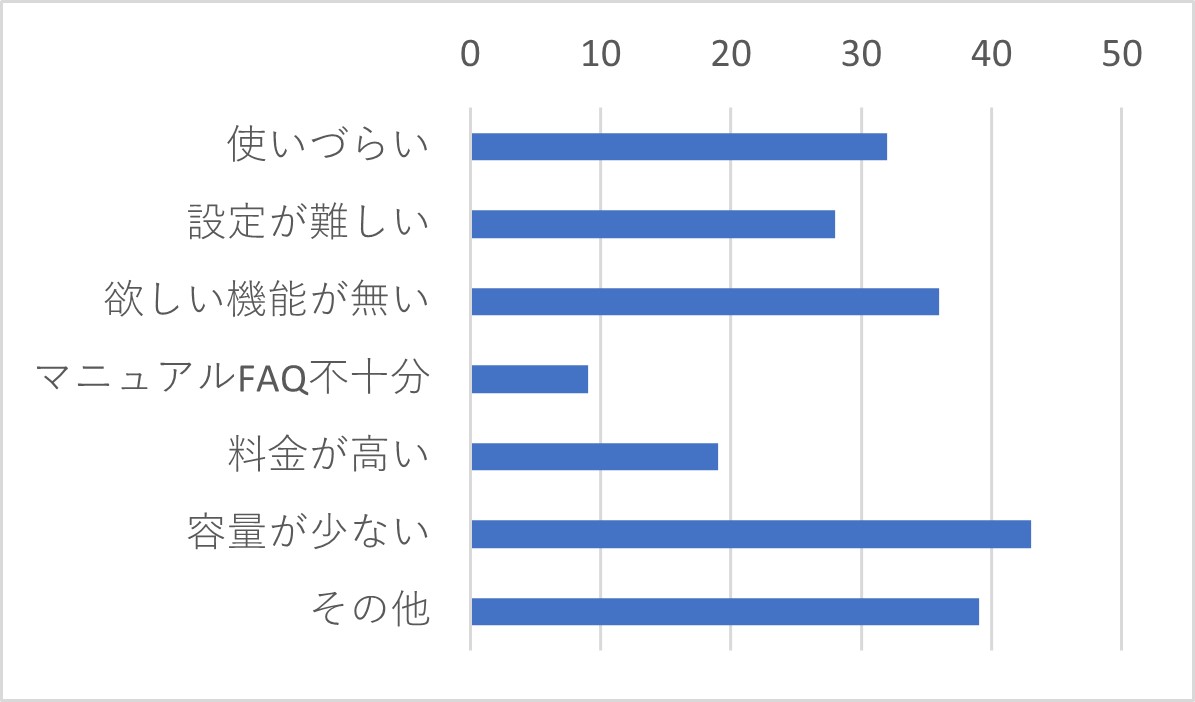 Q４-２	Q３で「非常に不満・やや不満」を選択した方は、その理由に当てはまるものをすべてお選びください。（複数選択可）