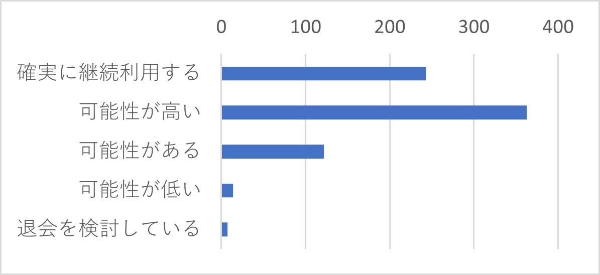 Q５	今後J-MOTTOを継続してご利用いただけますか。