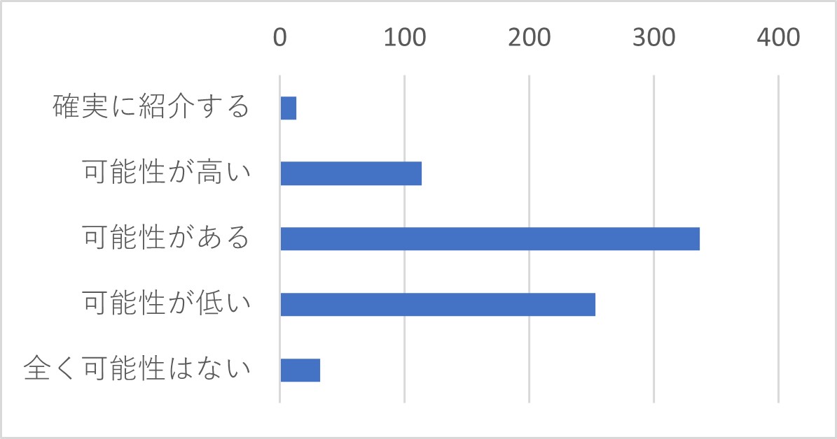 Q６	J-MOTTOのサービスを他の方にご紹介したいと思いますか。