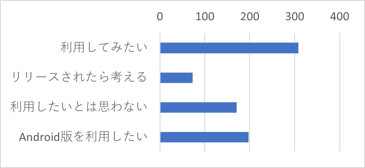 Q８	OS版スマートフォンアプリ「J-MOTTOグループウェア」を10月15日にリリースいたしました。この度はスケジュールの機能のみとなりますが、利用してみたいと思いますか？