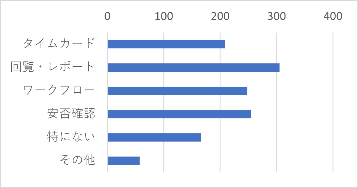 Q9　上記スマートフォンアプリですが、スケジュール以外の機能も随時追加していく予定です。※第２段は設備予約、文書管理の一部機能を予定しております。その他追加して欲しい機能をご選択ください。（複数選択可