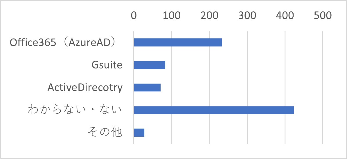 Q10　他サービスアカウントとのシングルサインオン（SAML連携）の開発を予定しております。どのようなサービスとSAML連携できると便利だと思いますか？（複数選択可）