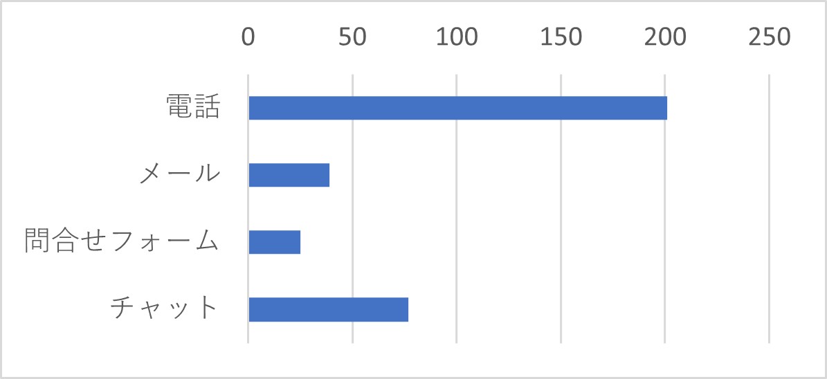 Q12　上記Q11で「10回以上」、「5回程度」、「1回のみ」を選択した方は、ご利用のお問い合わせ方法をお聞かせください。（複数選択可）