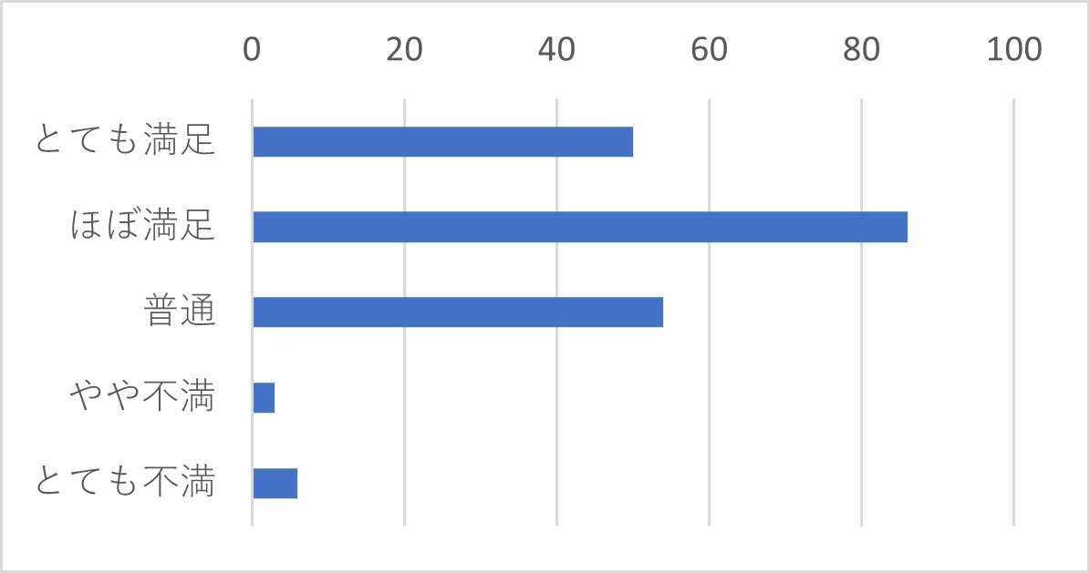 Q14　上記Q12で「電話」を選択された方は、オペレーターの説明はわかりやすい表現でしたか？