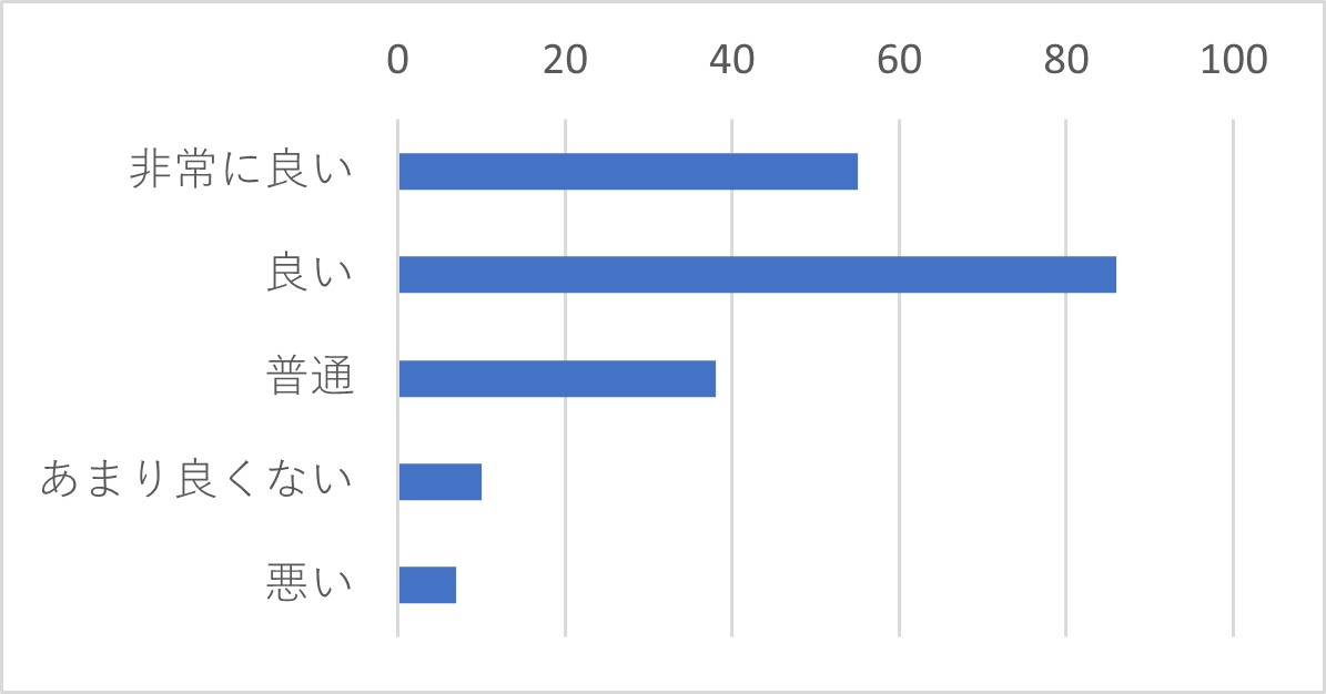 Q15　上記Q12で「電話」を選択された方は、その時のサポートセンターの対応を総合的に評価するといかがでしたか？