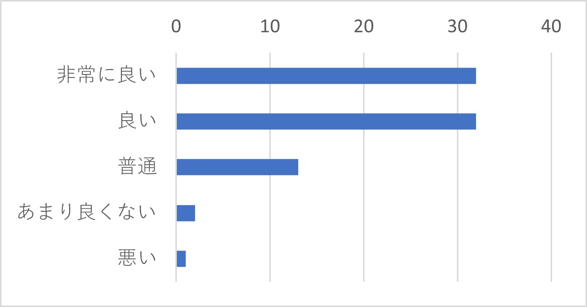 Q19　上記Q12で「チャット」を選択された方は、その時のサポートセンターの対応を総合的に評価するといかがでしたか？