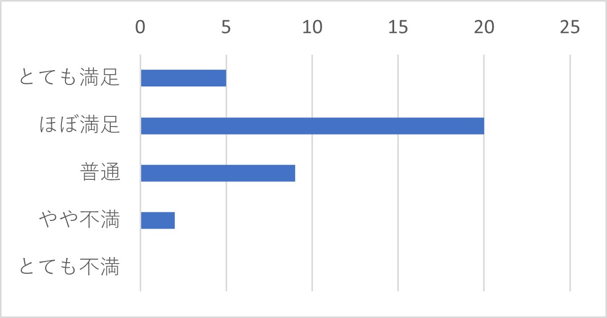 Q21　上記Q12で「メール」を選択された方は、返信までの時間についてお聞かせください。