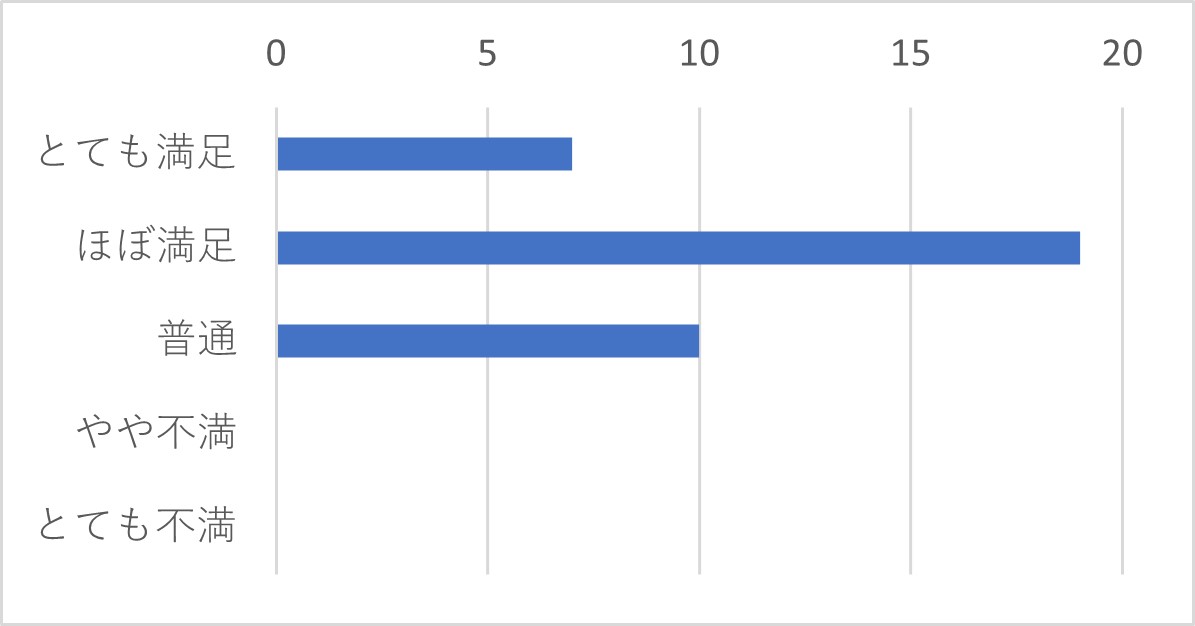 Q22　上記Q12で「メール」を選択された方は、オペレーターの説明はわかりやすい表現でしたか？