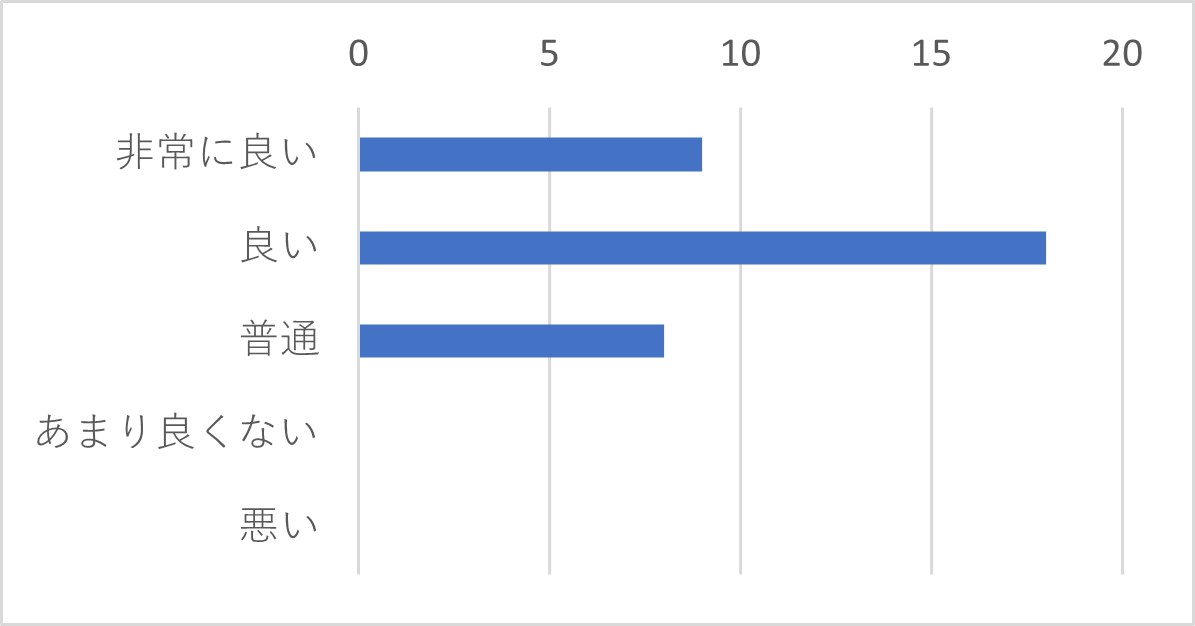 Q23　上記Q12で「メール」を選択された方は、その時のサポートセンターの対応を総合的に評価するといかがでしたか？