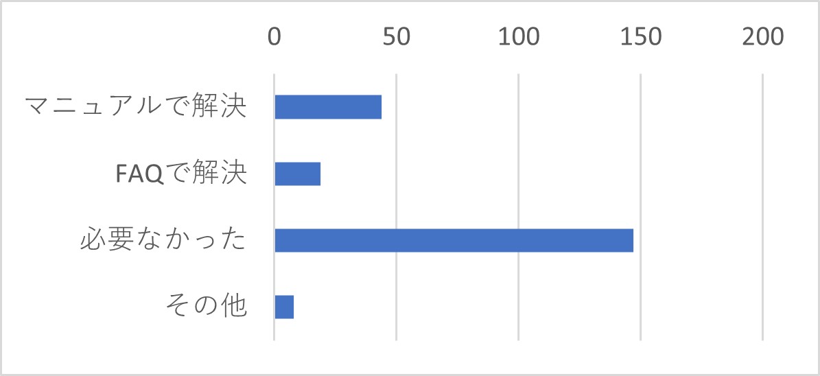 Q25　上記Q12で「電話・メール・チャットのいずれも使ったことがない」を選択した方は、サポートセンターを利用しなかった理由をお聞かせください。（複数選択可）