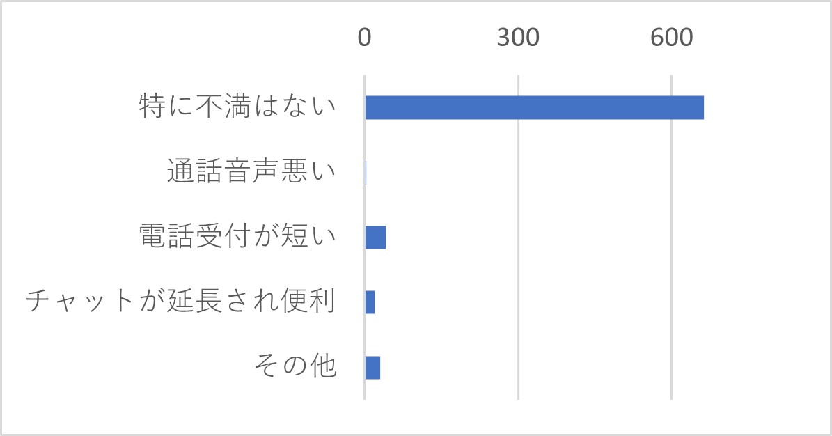 Q26　現在サポートセンターでは、テレワーク体制での対応のため、電話受付時間の短縮（10：00-17：00）・チャット受付時間の拡大（9：00-18：00）を行なっております。サポート体制についてご意見をお聞かせください。