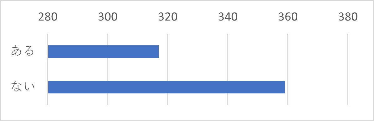 Q27　弊社FAQのご利用経験をお教えください。